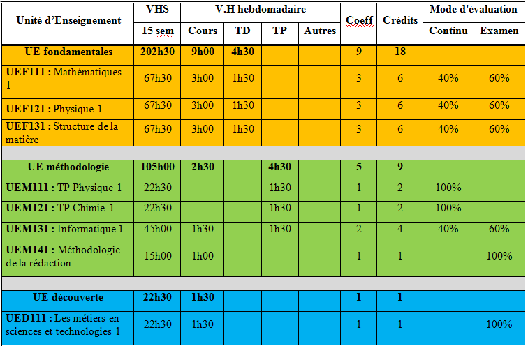 Les responsables des unités et modules ST